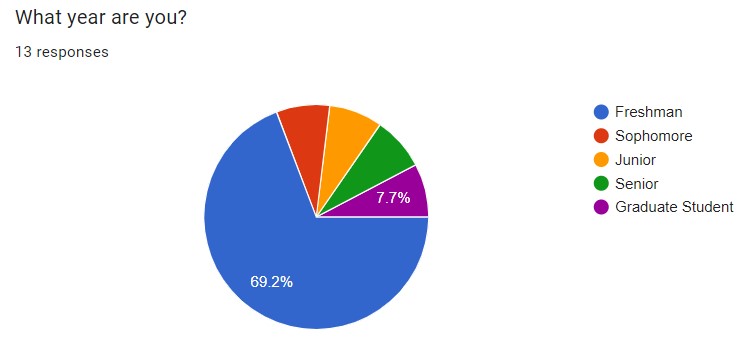 A pie chart showing the class years of all 13 participants, including freshman, sophomore, junior, senior, and graduate student as options.