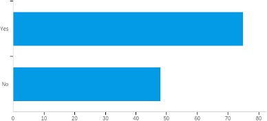 Graph of the number of students who visited the Writing Center.