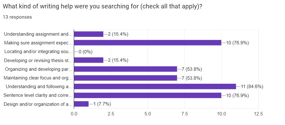 A chart showing what type of help students were seeking for their Drop-Off appointments.