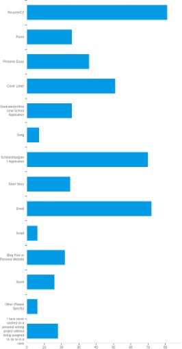 Graph of independent projects and the number students worked with.