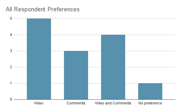 A chart showing the feedback type preferences for all respondents between video, comments, video and comments, and no preference.