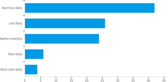 Graph of student’s likelihood of visiting the Writing Center for an independent project.