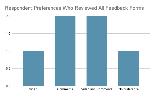 A chart showing the feedback type preferences of the six participants who indicated that they had reviewed all three forms of feedback.