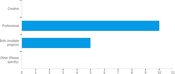 Graph of the types of independent writing students brought to the Writing Center.