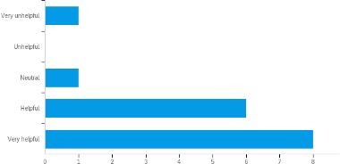 Graph of the students rating of the helpfulness of the Writing Center to assist on their independent writing project.