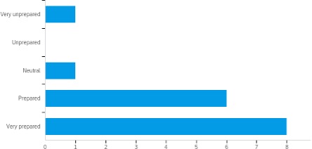 Graph of students indicating how prepared tutors were to help them on independent writing projects.