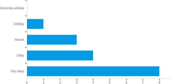 Graph of students who visited the Writing Center indicating how likely they were to return to the center.