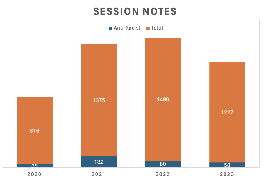 Figure showing the number of completed session notes per year from 2020 to 2023, differentiating between total number of session notes and those focused in anti-racism praxis. Anti-racist notes out of total notes completed include: 39/816 in 2020, 132/1375 in 2021, 80/1496 in 2022, and 58/1227 in 2023. 