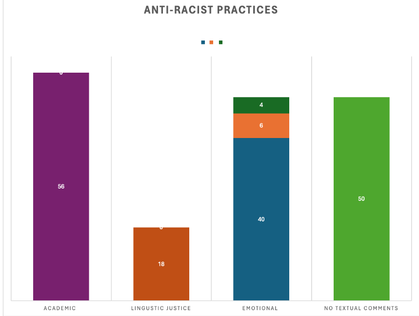 Figure showing the breakdown of session notes coded by specific themes academic (56 notes), linguistic justice (18 notes), emotional (50 notes), and no textual response (50 notes). The emotional category includes writer-based emotional support (40), as well as two subcategories related to tutor emotional labor including redirection (4 notes) and tutor reflection (6 notes).