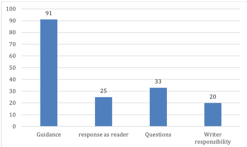 [Alt text: This bar chart reads: Guidance: 91; Response as reader: 25; Questions: 33: Writer responsibility: 20]