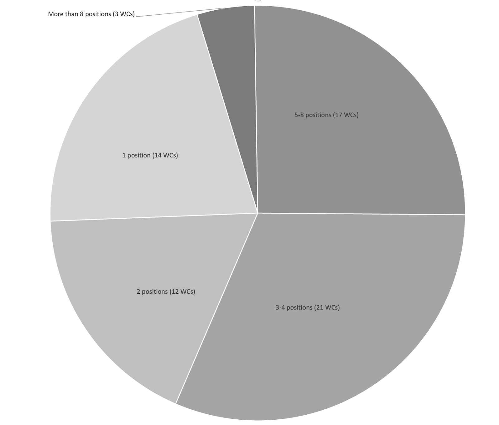 Pie chart showing number of positions in Writing Centers. 14 WCs have 1 position, 12 WCs have 2 positions, 21 WCs have 3-4 positions, 17 WCs have 5-8 positions, and 3 WCs have more than 8 positions.