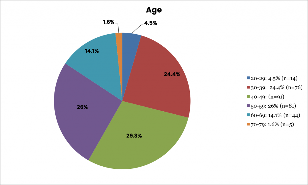 Figure 8. Age